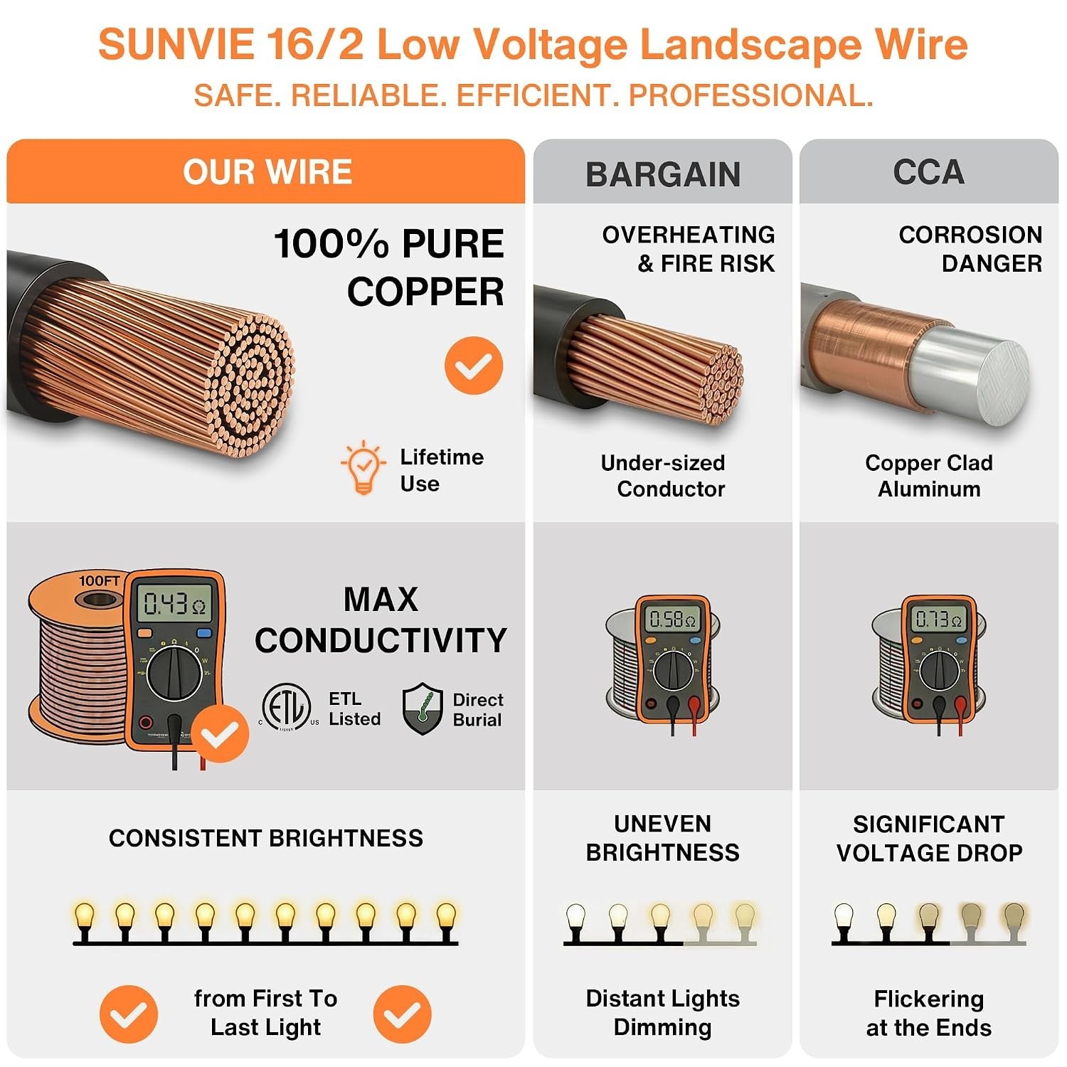 SUNVIE 100FT 16/2 Low Voltage Landscape Wire, 16 Gauge Low Voltage Stranded Copper Wire, 16 AWG 2 Conductor Electric Wire Direct Burial Lamp Wire for Landscape Lighting Wire, ETL Listed, Black 16-Gauge 100 Feet PM — photo 6