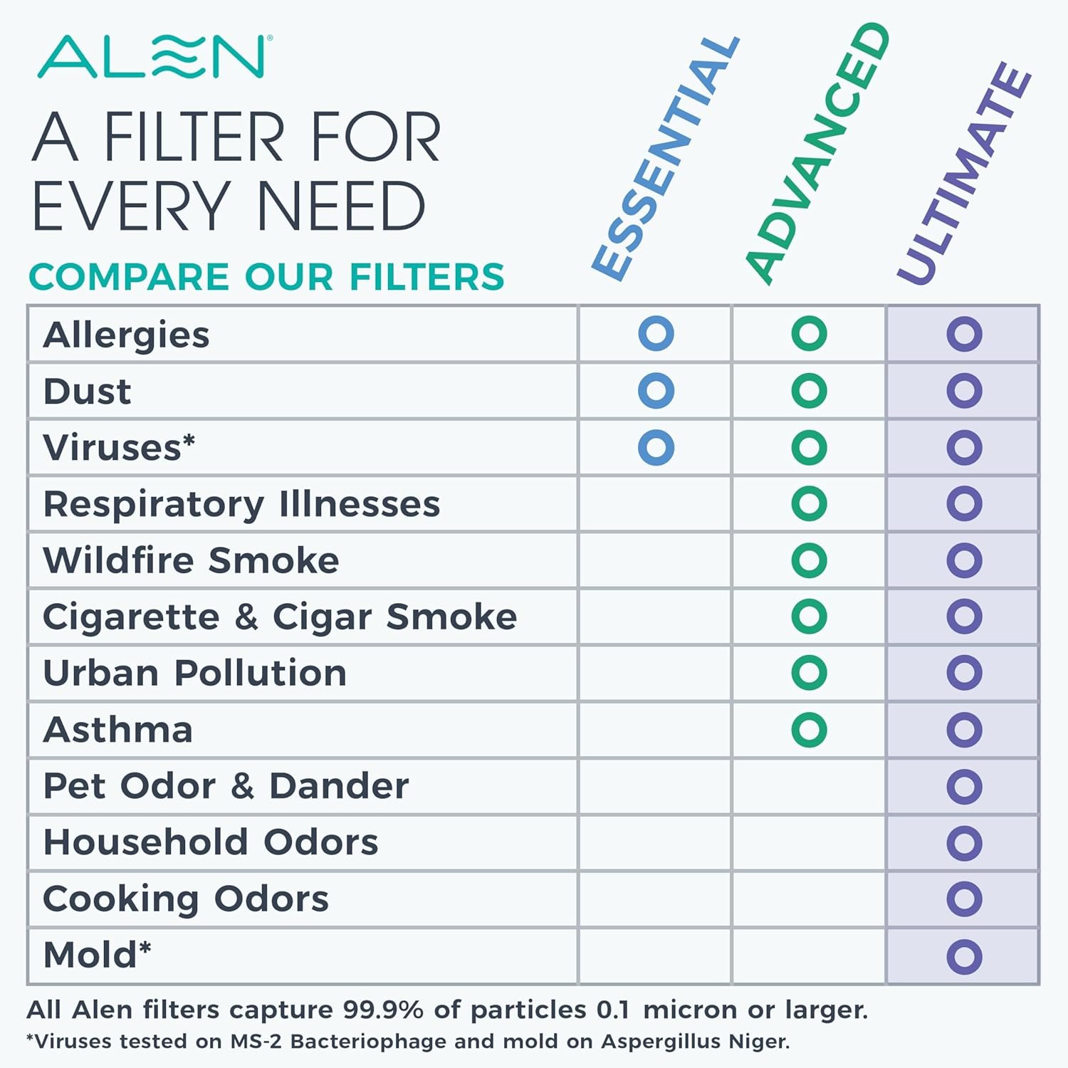 Alen Air Purifier BreatheSmart 75i HEPA with Odor Filter for Large Rooms up to 2800 Sq. Ft. - Perfect for Living Room & Kitchen - Captures Dust + Pet Dander & Household Odors - White White Odor — photo 5